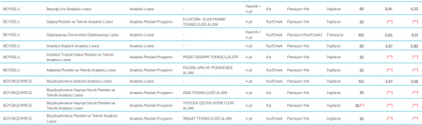 Foto - İstanbul liseleri LGS yüzdelik dilimleri 2020