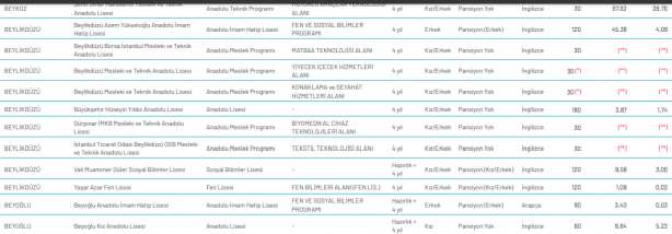 Foto - İstanbul liseleri LGS yüzdelik dilimleri 2020