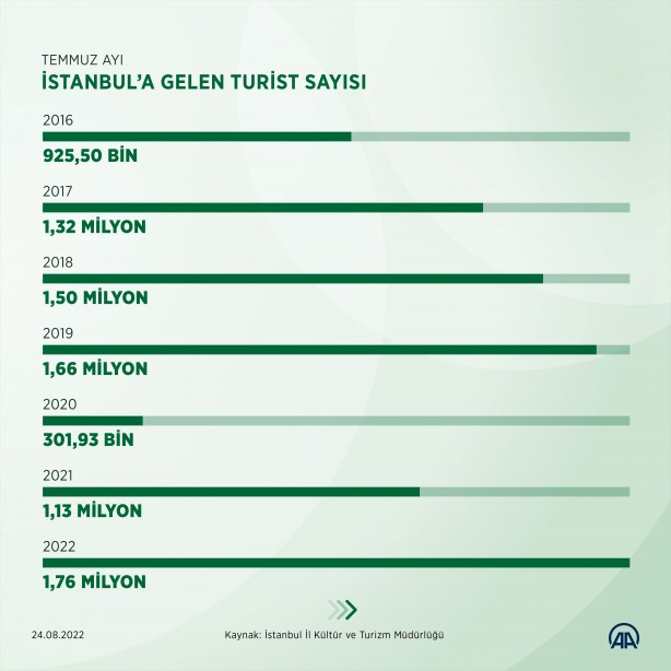 Foto - İstanbul temmuzda son 10 yılın turist rekorunu kırdı