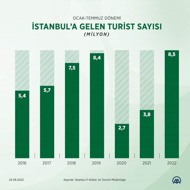 Foto - İstanbul temmuzda son 10 yılın turist rekorunu kırdı