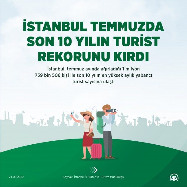 İstanbul temmuzda son 10 yılın turist rekorunu kırdı