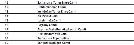 Foto - İstanbul'da hangi camilerde namaz kılınacak? İşte Esenyurt Bağcılar Küçükçekmece ilçe ilçe namaz kılınacak camiler