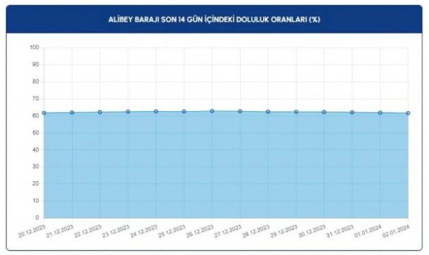 Foto - İstanbulluların yüzünü güldüren gelişme! İşte barajlarda son durum