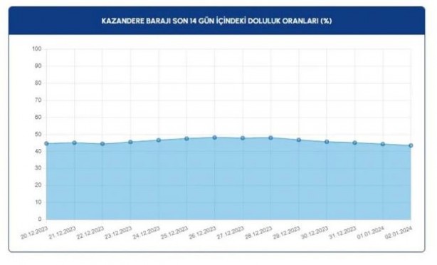 Foto - İstanbulluların yüzünü güldüren gelişme! İşte barajlarda son durum
