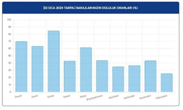 Foto - İstanbulluların yüzünü güldüren gelişme! İşte barajlarda son durum