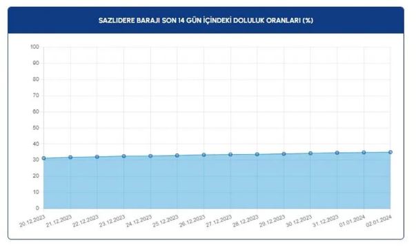 Foto - İstanbulluların yüzünü güldüren gelişme! İşte barajlarda son durum
