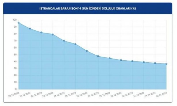 Foto - İstanbulluların yüzünü güldüren gelişme! İşte barajlarda son durum