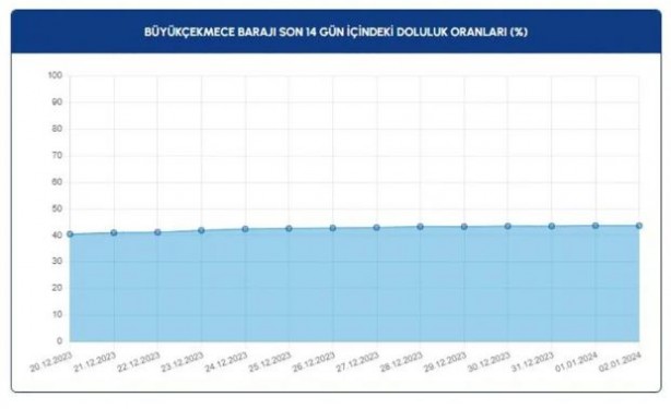 Foto - İstanbulluların yüzünü güldüren gelişme! İşte barajlarda son durum