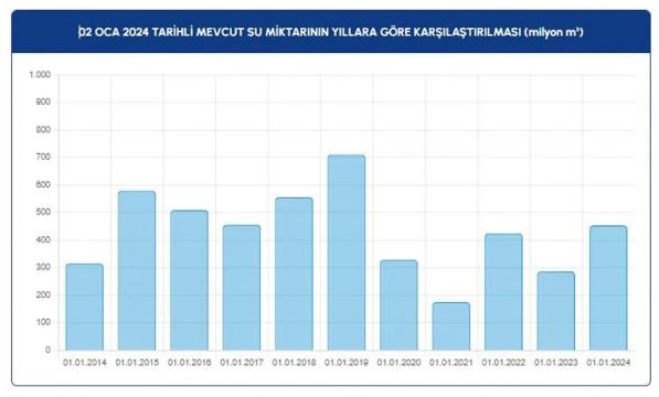 Foto - İstanbulluların yüzünü güldüren gelişme! İşte barajlarda son durum