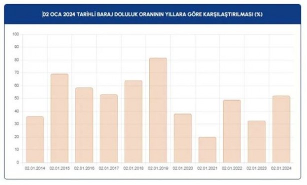 Foto - İstanbulluların yüzünü güldüren gelişme! İşte barajlarda son durum