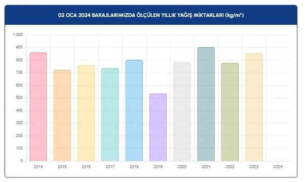 Foto - İstanbulluların yüzünü güldüren gelişme! İşte barajlarda son durum