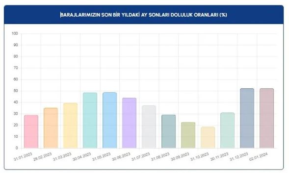 Foto - İstanbulluların yüzünü güldüren gelişme! İşte barajlarda son durum