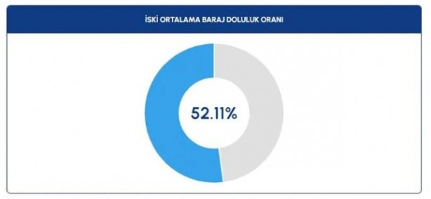 Foto - İstanbulluların yüzünü güldüren gelişme! İşte barajlarda son durum