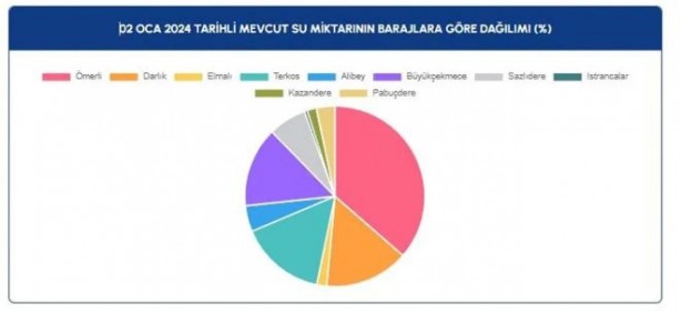 Foto - İstanbulluların yüzünü güldüren gelişme! İşte barajlarda son durum