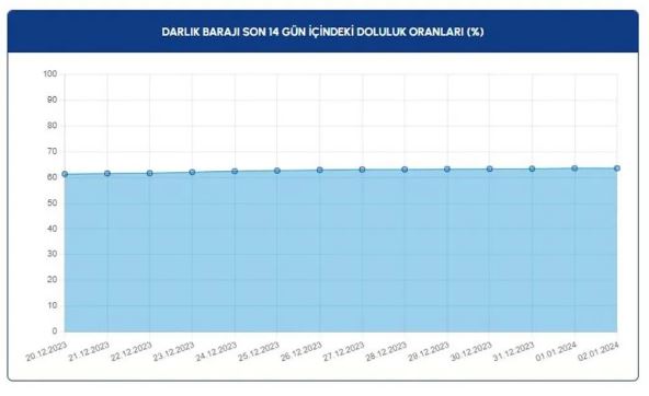 Foto - İstanbulluların yüzünü güldüren gelişme! İşte barajlarda son durum