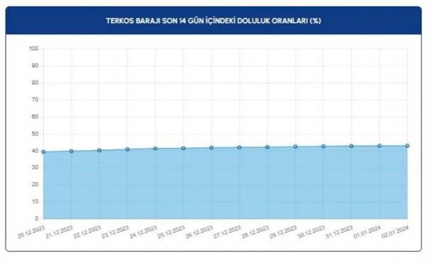 Foto - İstanbulluların yüzünü güldüren gelişme! İşte barajlarda son durum