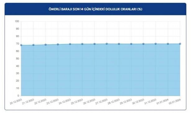 Foto - İstanbulluların yüzünü güldüren gelişme! İşte barajlarda son durum