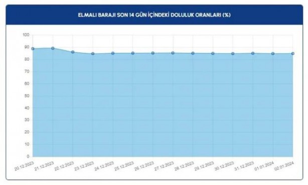 Foto - İstanbulluların yüzünü güldüren gelişme! İşte barajlarda son durum