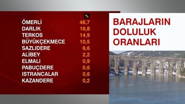 Foto - İstanbul’un barajları alarm veriyor! Son 9 yılın en düşük seviyesi