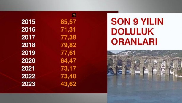 Foto - İstanbul’un barajları alarm veriyor! Son 9 yılın en düşük seviyesi