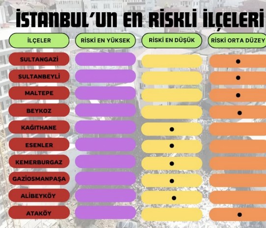 Foto - İstanbul’un deprem haritası belli oldu! İşte en riskli ve en güvenli ilçeler