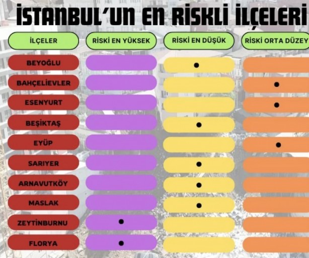 Foto - İstanbul’un deprem haritası belli oldu! İşte en riskli ve en güvenli ilçeler