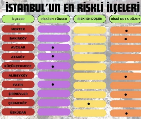 Foto - İstanbul’un deprem haritası belli oldu! İşte en riskli ve en güvenli ilçeler