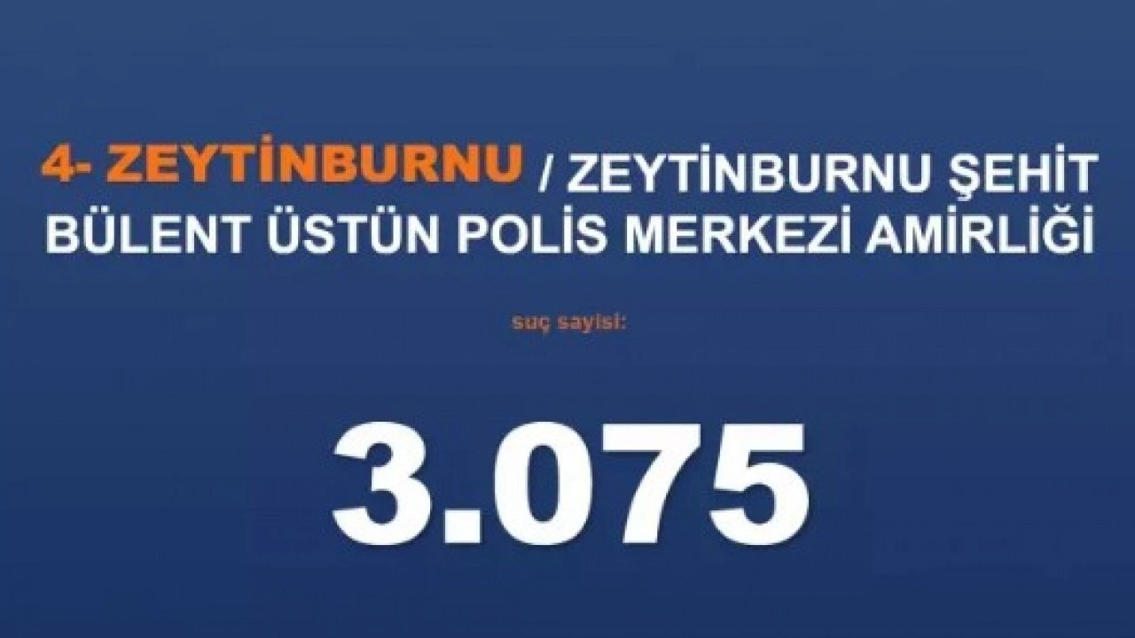 Foto - Emniyet rakamları paylaştı: İşte İstanbul'un en belalı ilçeleri!