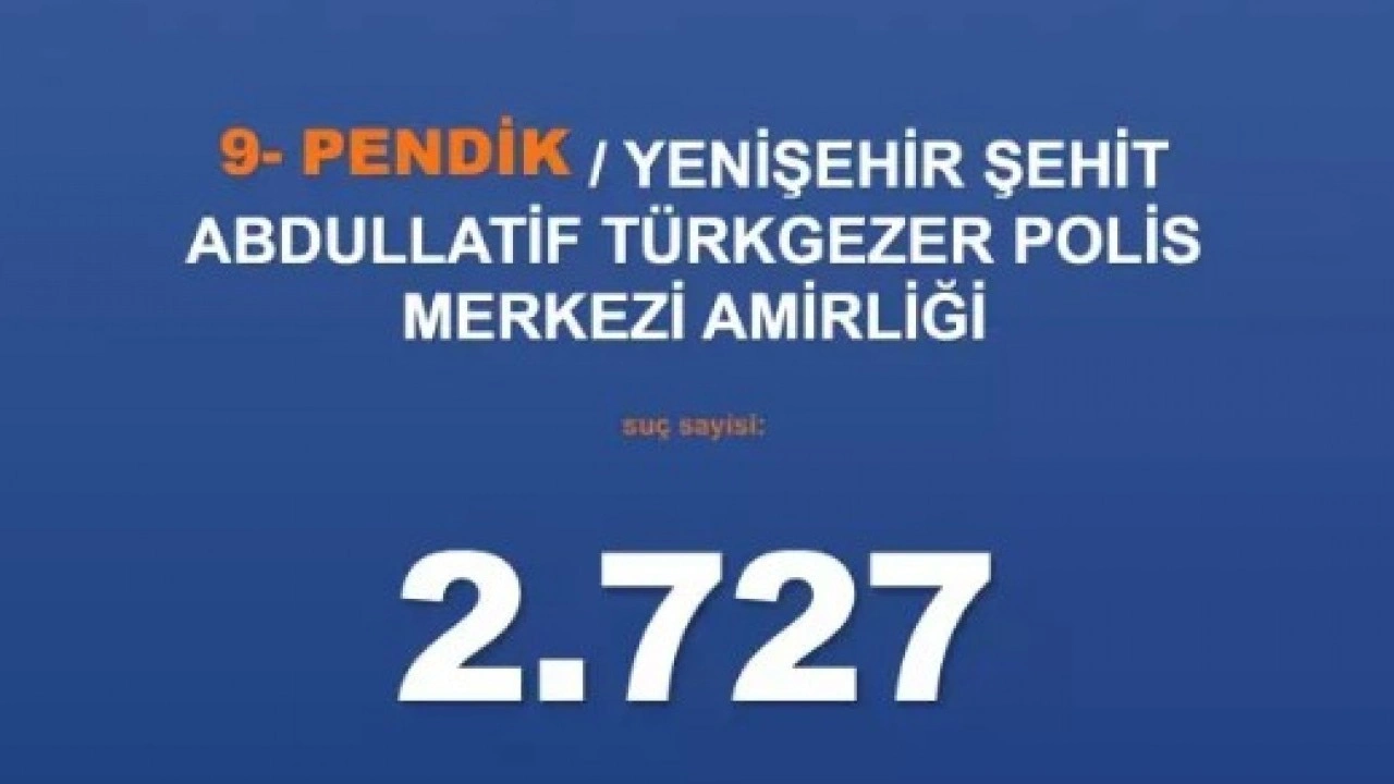 Foto - Emniyet rakamları paylaştı: İşte İstanbul'un en belalı ilçeleri!