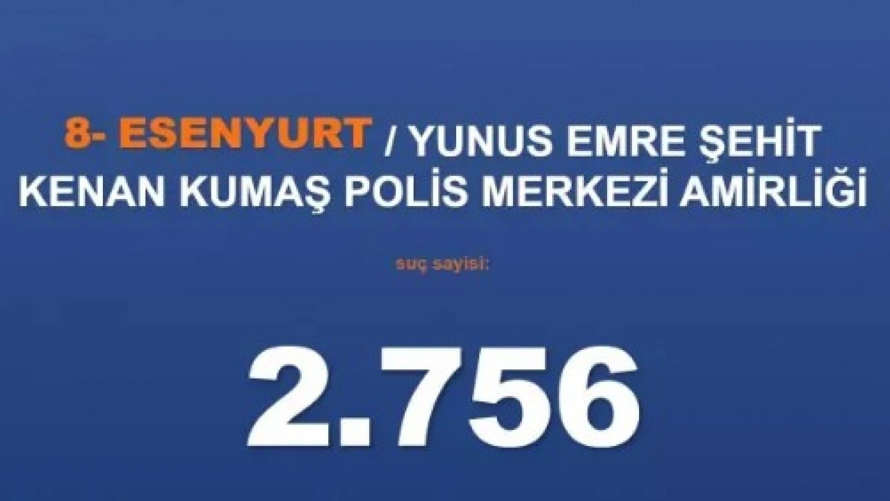 Foto - Emniyet rakamları paylaştı: İşte İstanbul'un en belalı ilçeleri!