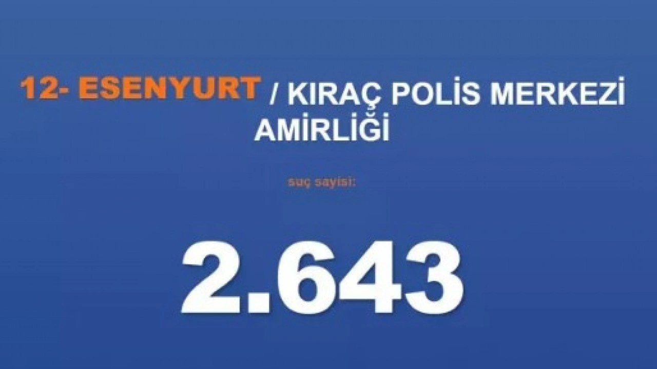 Foto - Emniyet rakamları paylaştı: İşte İstanbul'un en belalı ilçeleri!