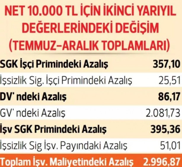 Foto - İşte çalışanların temmuz ayındaki bordro değişimleri