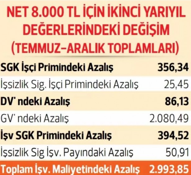 Foto - İşte çalışanların temmuz ayındaki bordro değişimleri