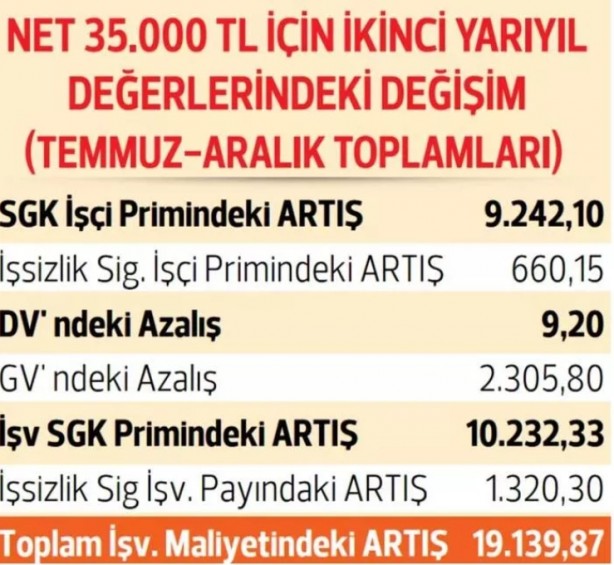 Foto - İşte çalışanların temmuz ayındaki bordro değişimleri