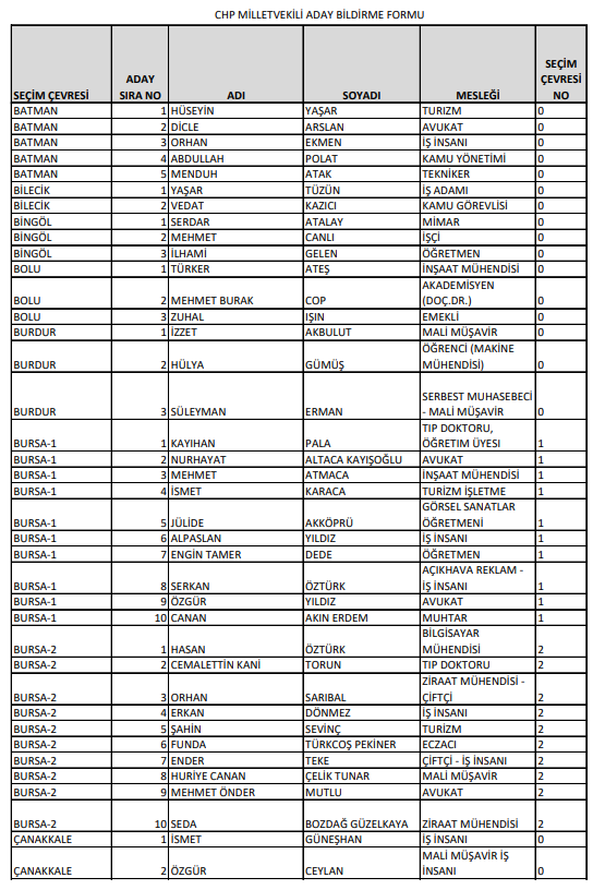 Foto - İşte CHP'nin milletvekili tam aday listeleri