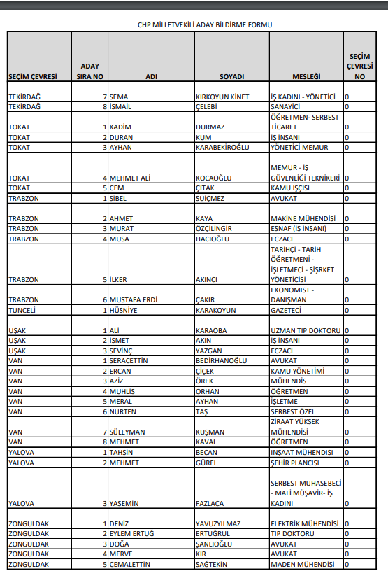 Foto - İşte CHP'nin milletvekili tam aday listeleri