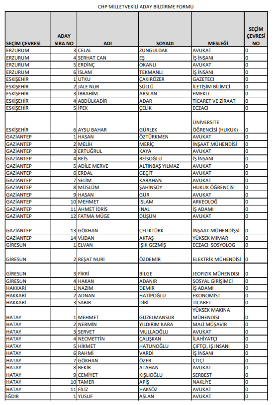 Foto - İşte CHP'nin milletvekili tam aday listeleri