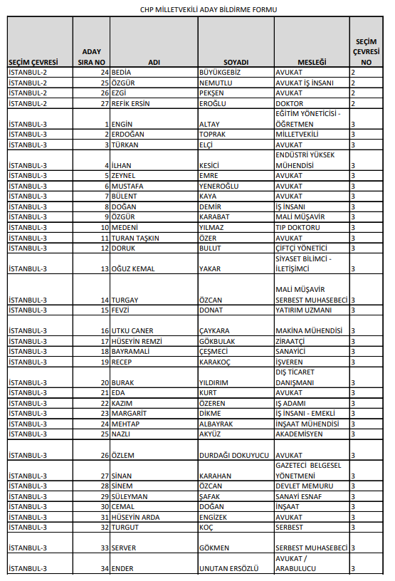 Foto - İşte CHP'nin milletvekili tam aday listeleri