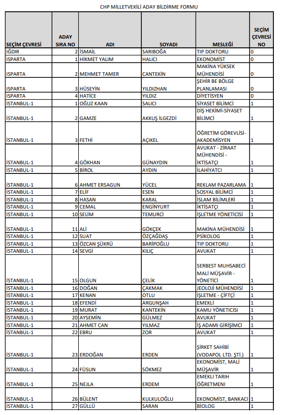 Foto - İşte CHP'nin milletvekili tam aday listeleri
