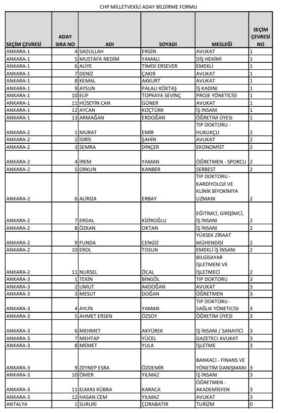 Foto - İşte CHP'nin milletvekili tam aday listeleri