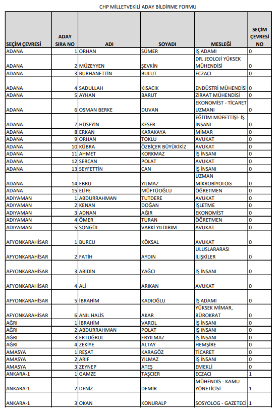 Foto - İşte CHP'nin milletvekili tam aday listeleri