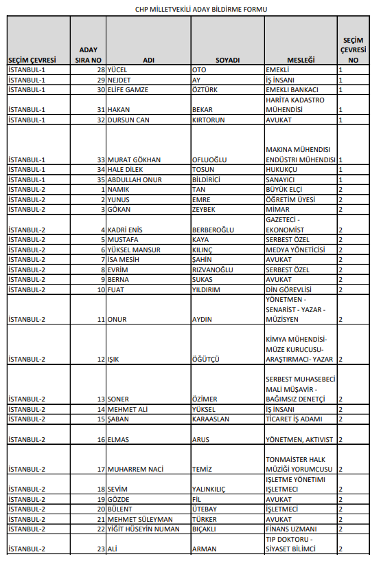 Foto - İşte CHP'nin milletvekili tam aday listeleri