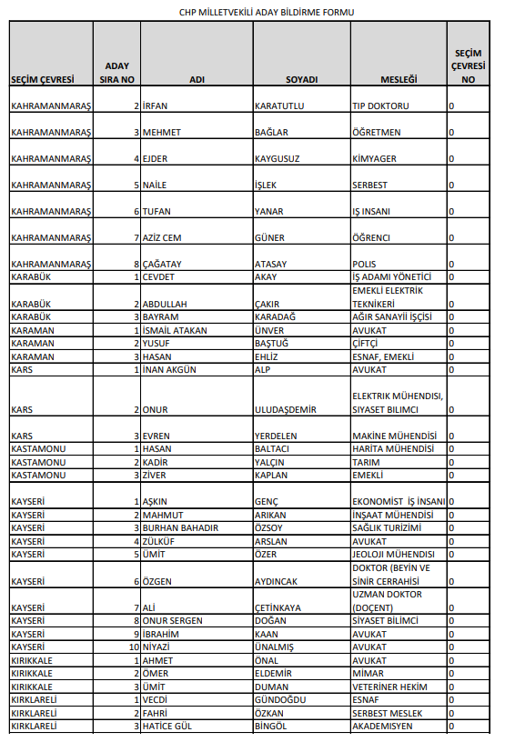 Foto - İşte CHP'nin milletvekili tam aday listeleri