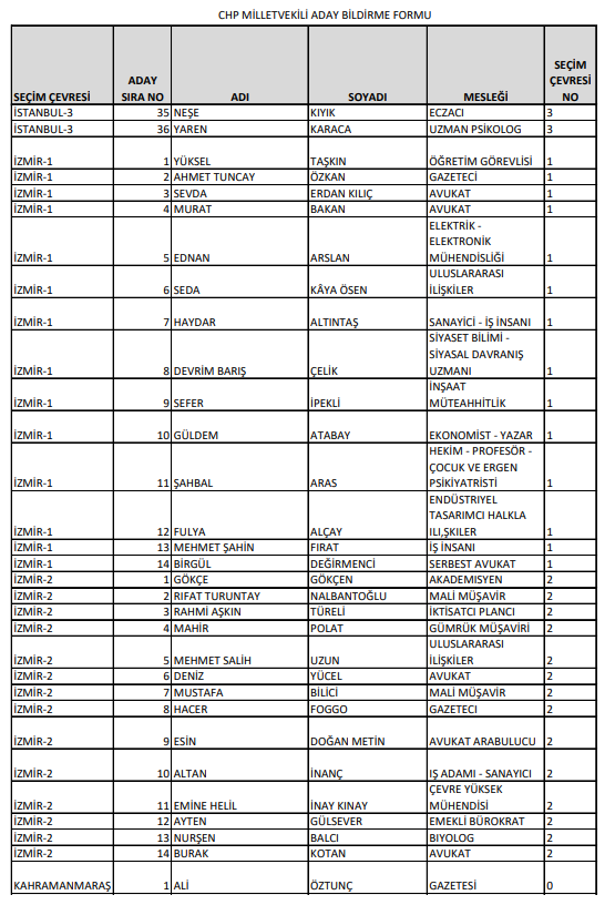 Foto - İşte CHP'nin milletvekili tam aday listeleri