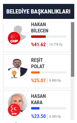 Foto - İşte Deprem Bölgesi Yerel Seçim Sonuçları! 31 Mart seçimleri için 11 ilde son durum...