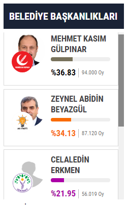 Foto - İşte Deprem Bölgesi Yerel Seçim Sonuçları! 31 Mart seçimleri için 11 ilde son durum...