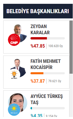 Foto - İşte Deprem Bölgesi Yerel Seçim Sonuçları! 31 Mart seçimleri için 11 ilde son durum...