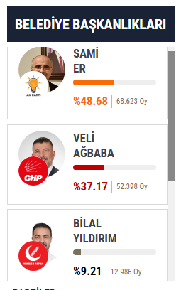 Foto - İşte Deprem Bölgesi Yerel Seçim Sonuçları! 31 Mart seçimleri için 11 ilde son durum...