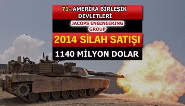 Foto - İşte dünyanın en büyük 100 silah üreticisi! İçlerinde 2 Türk firması da var!