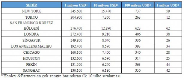 Foto - İşte dünyanın en çok zengin barındıran şehirleri